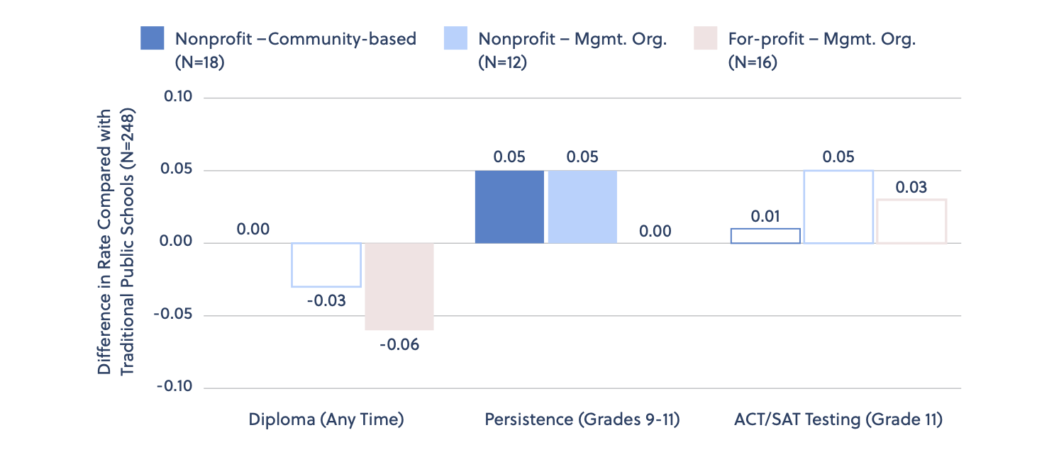 For-Profit Charter Schools: An evaluation of their spending and outcomes